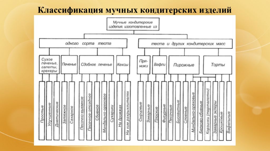 Таблица виды сырья. Классификация хлебобулочных и кондитерских изделий схема. Мучные кондитерские изделия классификация. Классификация мучных кондитерских изделий схема. Классификация хлебобулочных мучных кондитерских изделий.