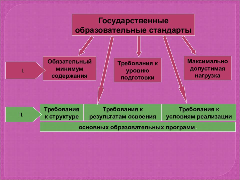 Обязательные стандарты. Социальная солидарность 7 класс Обществознание. Содержание институтов государства. История 8 класс национальные государства управлять внедрять.