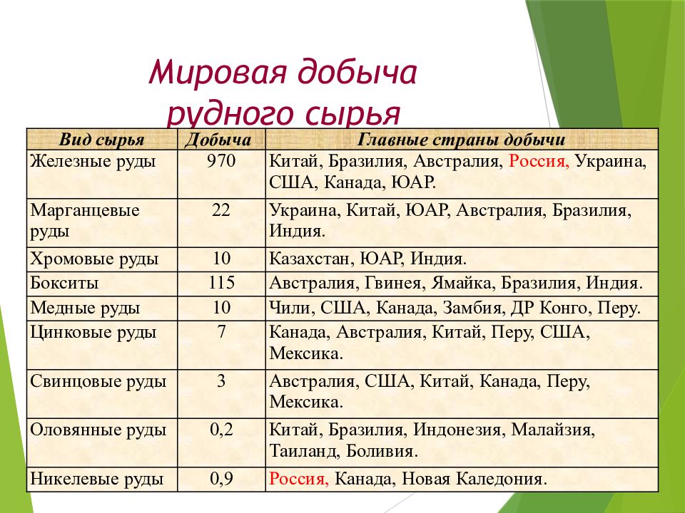 Виды минерального сырья