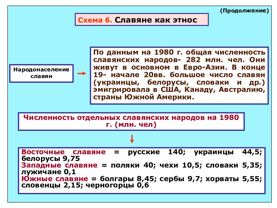 Славянские данные. Численность славянских народов. Численность славян в России. Общая численность славянских народов. Количество славян.