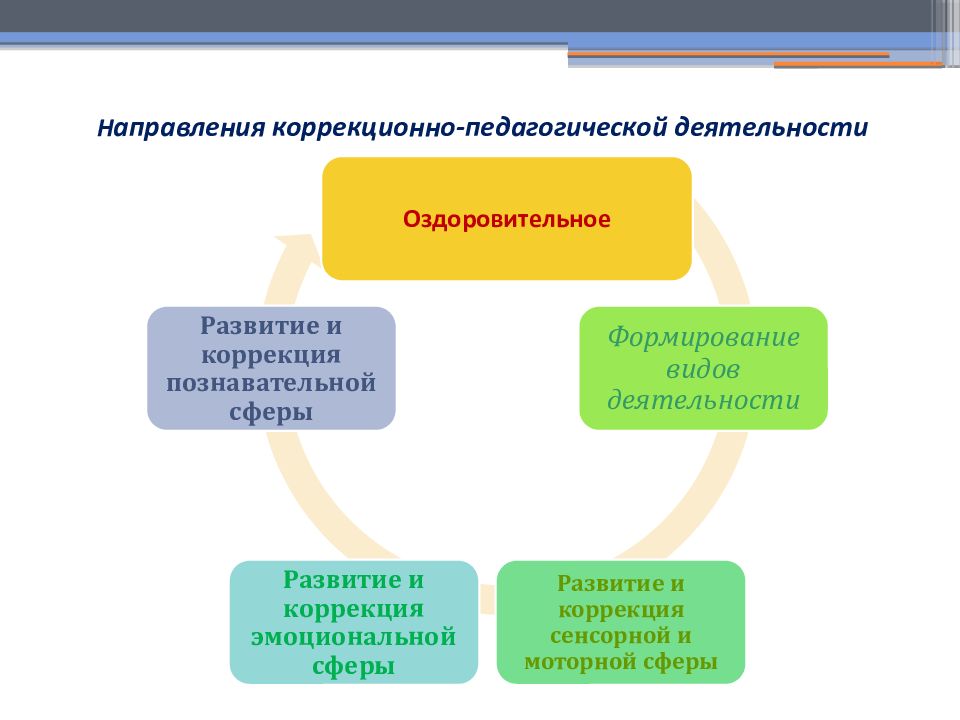 Характеристика коррекционно педагогической работы