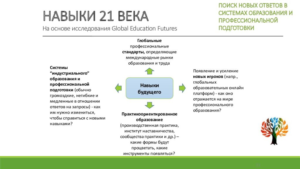 Умения xxi века. Навыки 21 века. Навыки 21 века в образовании. Навыки 21-го века.