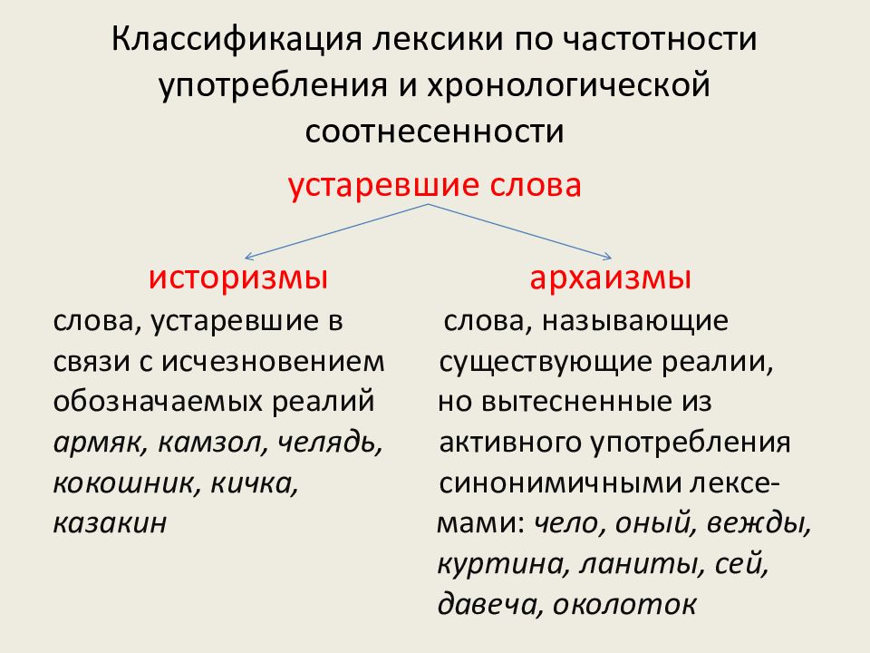 Пласты лексики