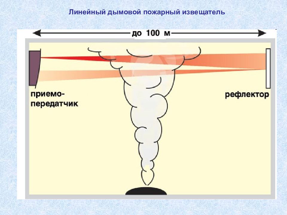 Дымовые пожарные извещатели презентация