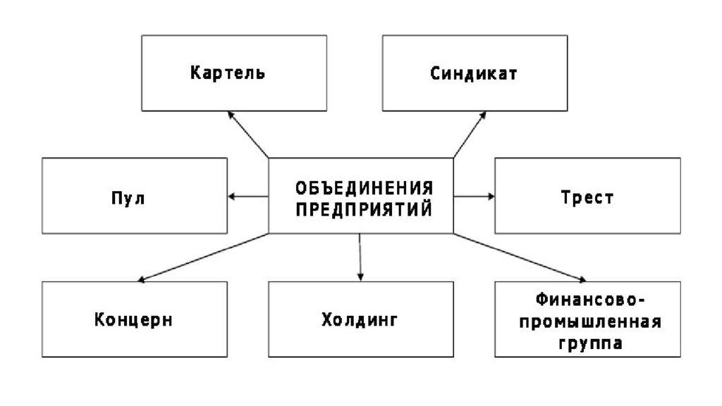 Объединения организаций предприятий. Типы предприятий Трест концерн Синдикат. Картель Синдикат Трест концерн. Типы предприятий Трест концерн Синдикат Картель. Формы объединения предприятий схема.