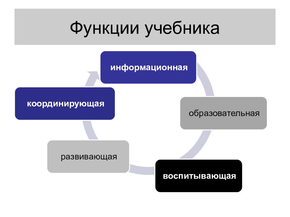 Книжка функция. Функции учебника. Укажите образовательную функцию учебника