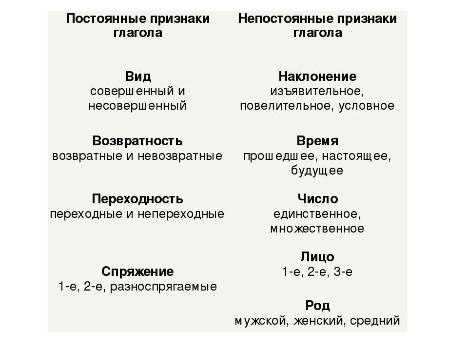 Нарисуют вид глагола