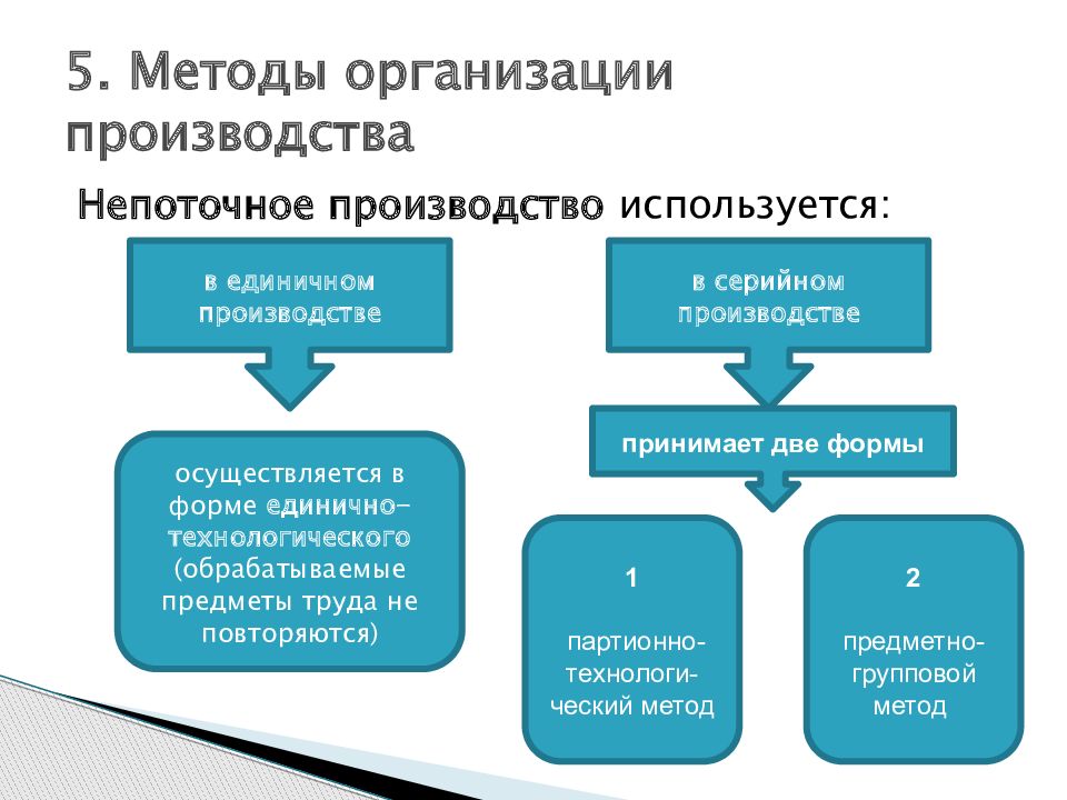 Организация изготовления. Методы организации производства. Методы организации производства в машиностроении. Партионный метод организации производства. Непоточный метод организации производства.