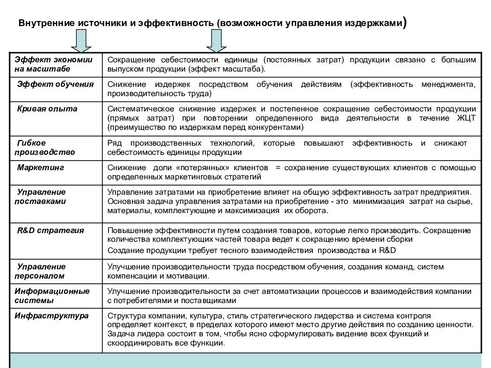 Снижение управленческих расходов. Стратегии управления издержками. Пути снижения себестоимости продукции на предприятии. Классификация г Минцберга. Стратегия Минцберга.