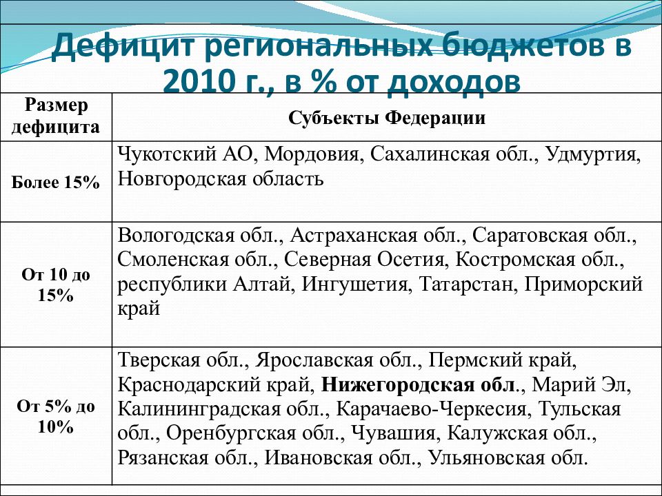 Дефицит регионального бюджета. Функция дефицита. Размер и уровень дефицита бюджета Чукотского области.