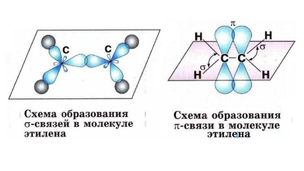 Этилен гибридизация атома. Sp2 гибридизация схема образования. Пространственная конфигурация SP-гибридизации:. Sp2 гибридизация молекулы этилена. Пространственное строение молекулы этилена.