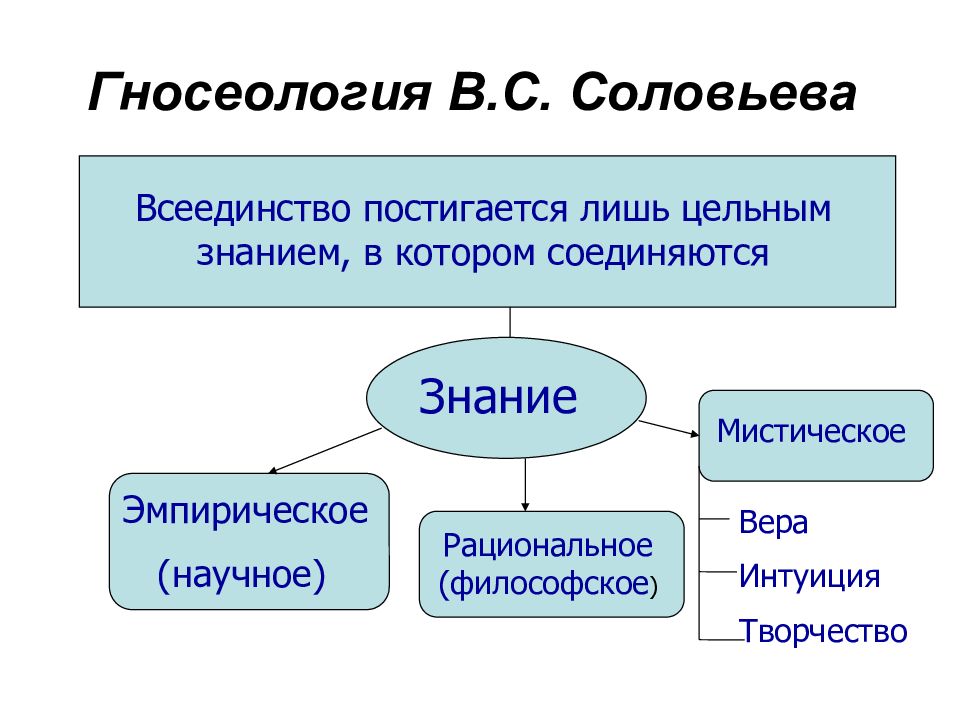 Презентация философия соловьева