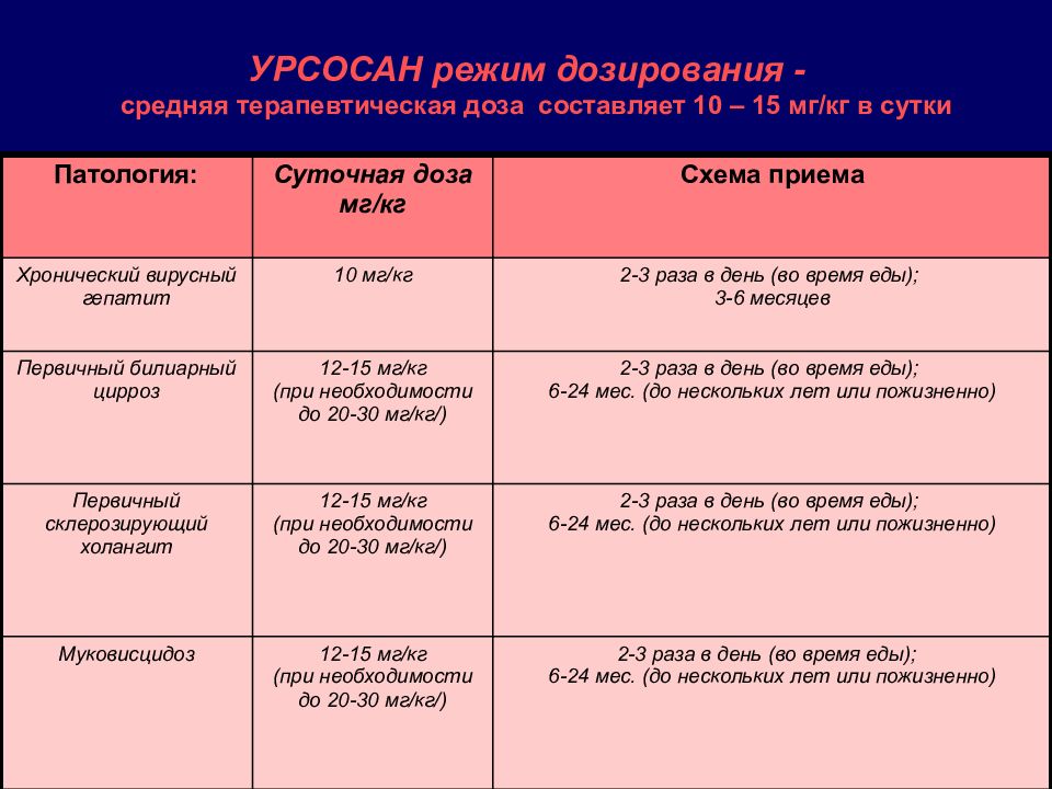 Урсосан схема приема