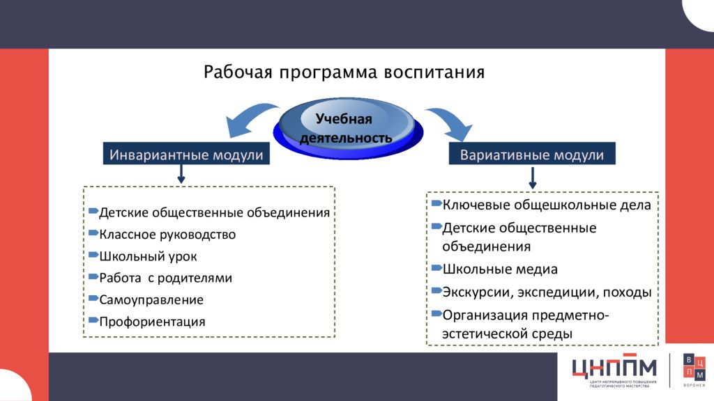 Рабочая программа воспитания. Вариативные и инвариантные модули программы воспитания. Модули рабочей программы воспитания. Инвариантные модули программы. Инвариативный модуль программы воспитания это.