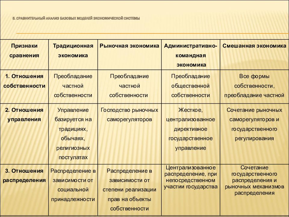 Собственность и экономические системы 8 класс презентация