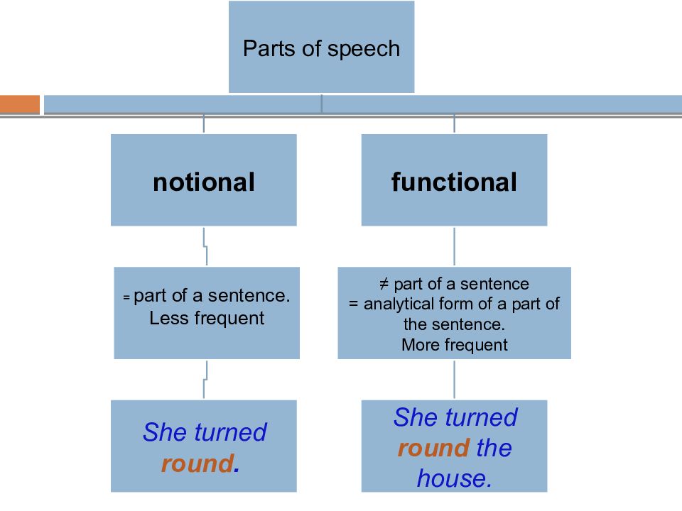 Part на русском. Notional Parts of Speech. Functional Parts of Speech. Structural Parts of Speech. The notion of a Part of Speech.