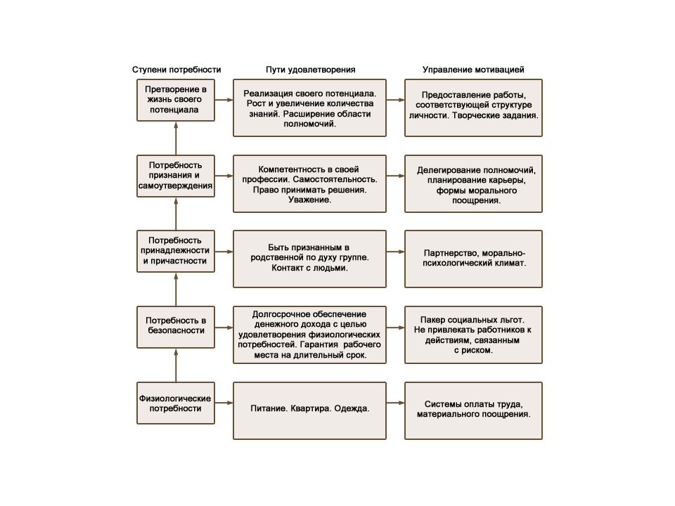 Пути удовлетворения потребностей. Мотивация ступени потребности. Пути удовлетворения физиологических потребностей. Ступени мотивации труда. Потребность в признании управление мотивацией.
