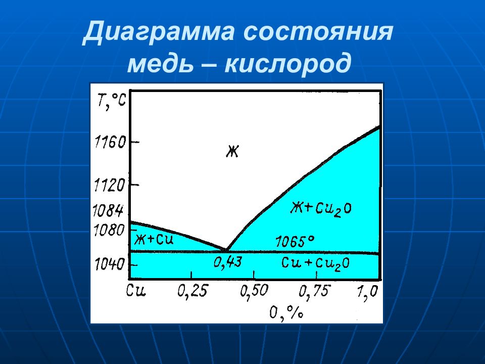 Фазовая диаграмма кислорода