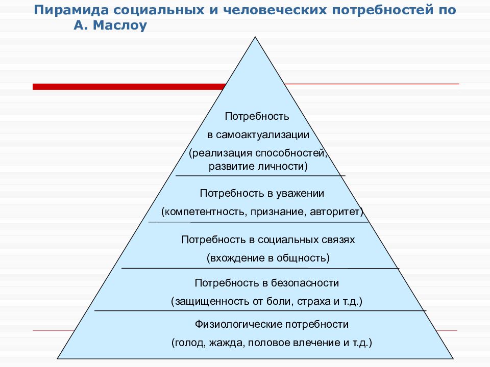 Социальные потребности список. Социальная пирамида. Пирамида человеческих потребностей. Эволюция человеческих потребностей. Пирамида человеческих потребностей социальные.