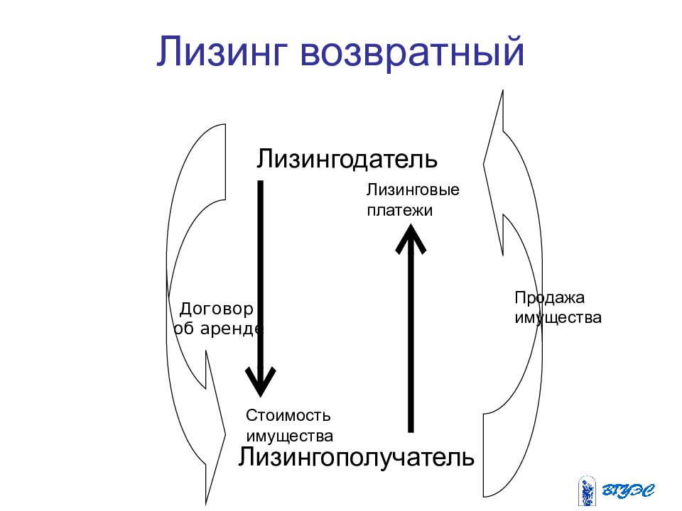 Схема возвратного лизинга