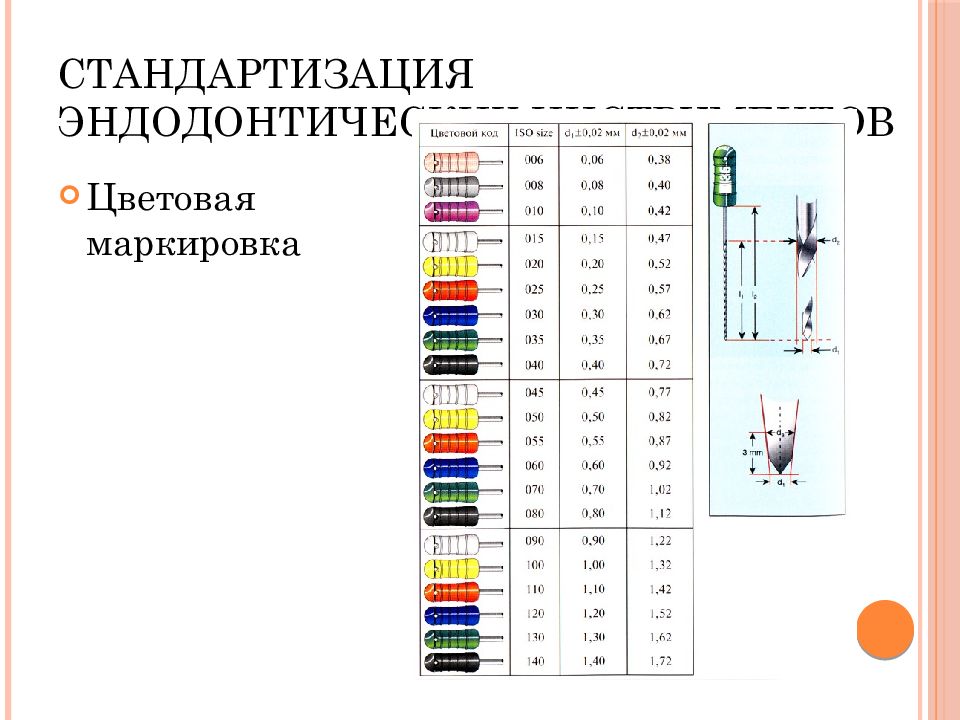 Эндодонтические инструменты презентация