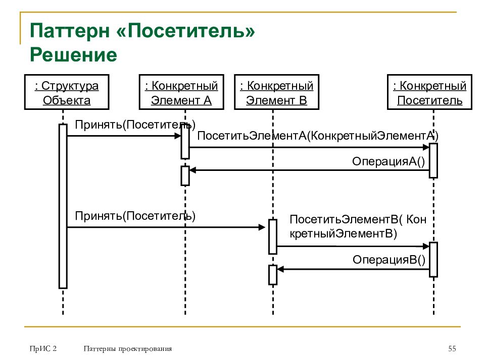 Паттерн проектирования. Паттерны шаблоны проектирования. Поведенческий паттерн проектирования. Основные паттерны программирования. Поведенческий паттерн программирование.