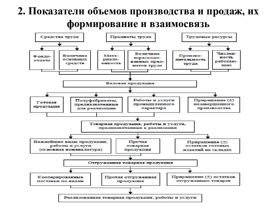 Показатели объема реализации