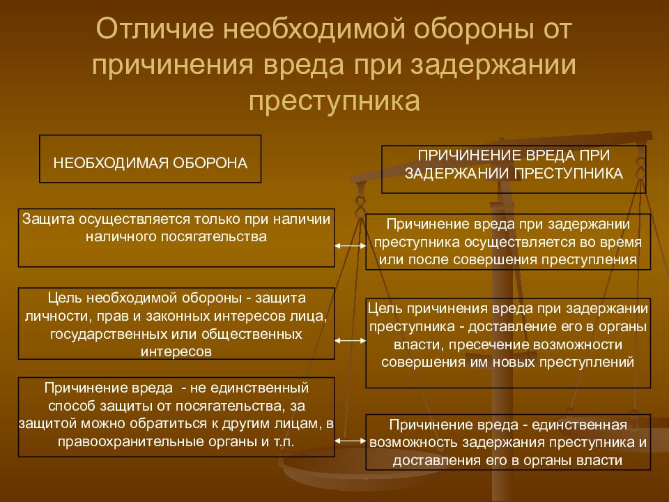 Основанием причинения вреда при задержании преступника является. Обстоятельства необходимой обороны. Пределы необходимой обороны. Причинение вреда при задержании преступника это. Обстоятельства исключающие преступность деяния презентация.