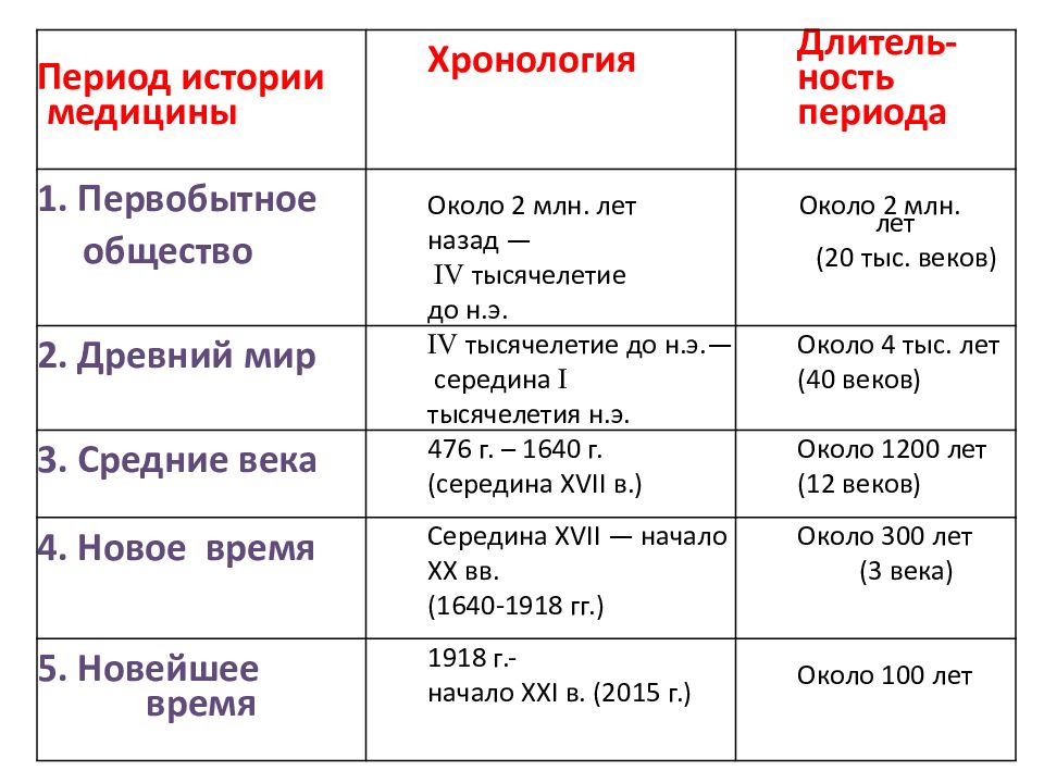 Сколько периодов истории