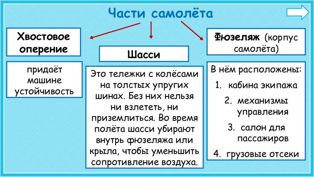 Окр мир 1 класс зачем строят самолеты презентация 1 класс школа россии