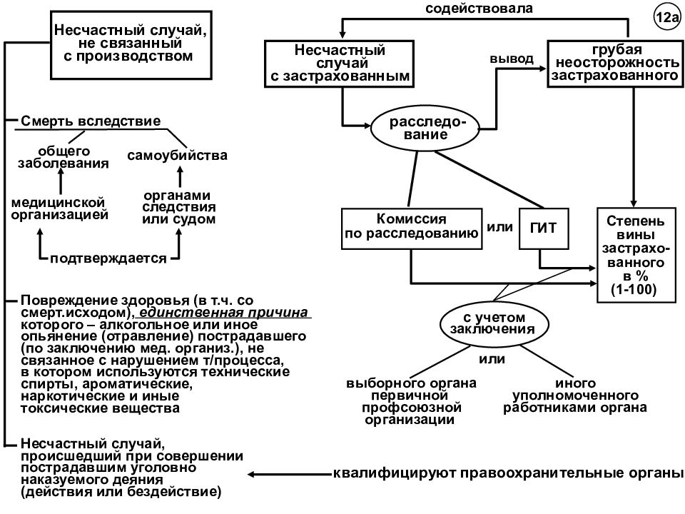 Блок схема расследования несчастного случая на производстве