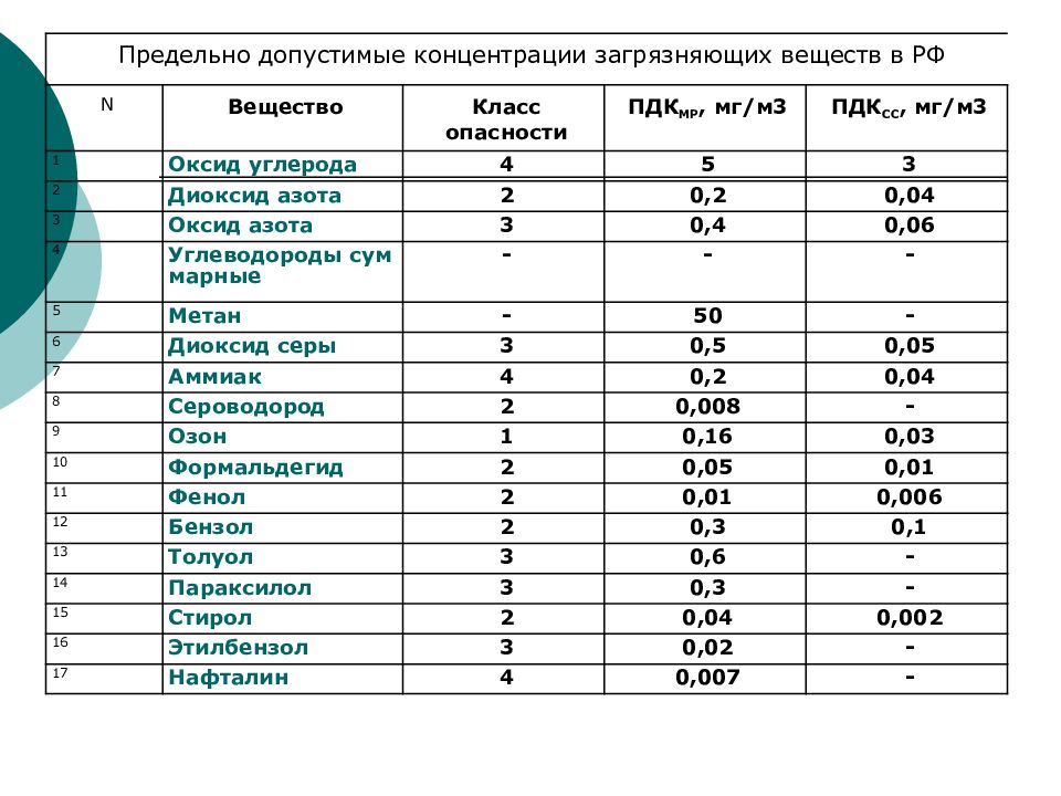 На рисунке представлены экспериментальные данные по выбросам оксида углерода и смертности