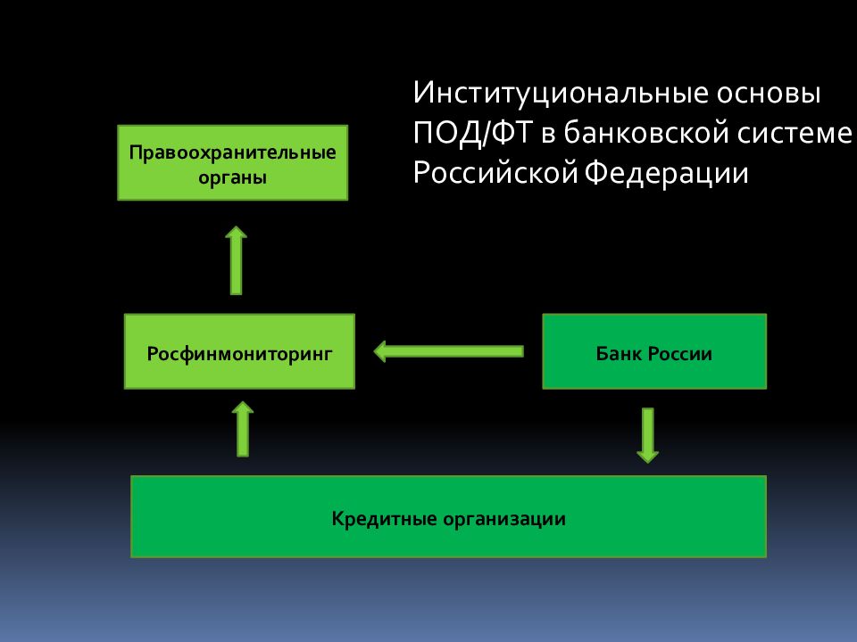 Подсистемами под. Институциональные основы Российской системы под/ФТ. Структура системы под/ФТ. Организационно-правовые основы под/ФТ.. Структура Российской системы под/ФТ.