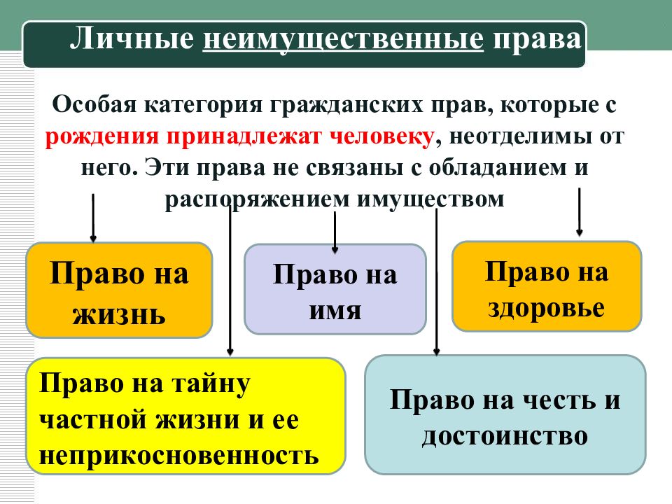 Гражданское право неимущественные отношения презентация