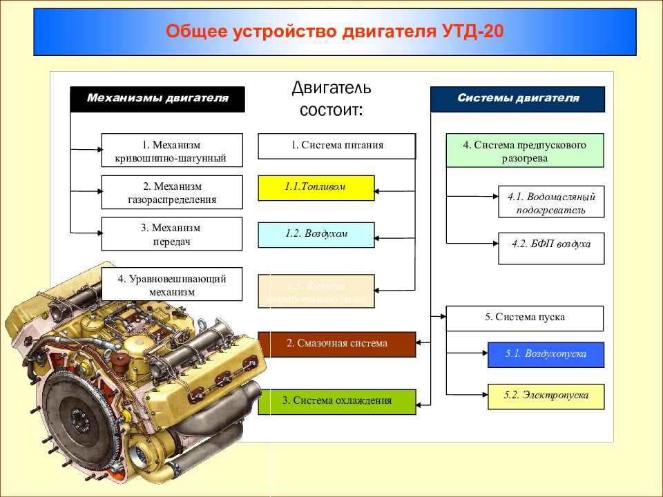 Устройство двигателя системы. Система смазки УТД-20. КШМ двигателя УТД 20. Система смазки двигателя УТД 20. Перечислить основные механизмы и системы ДВС.