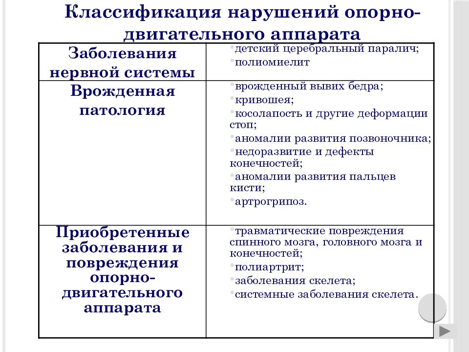 Нарушения опорно двигательного аппарата презентация