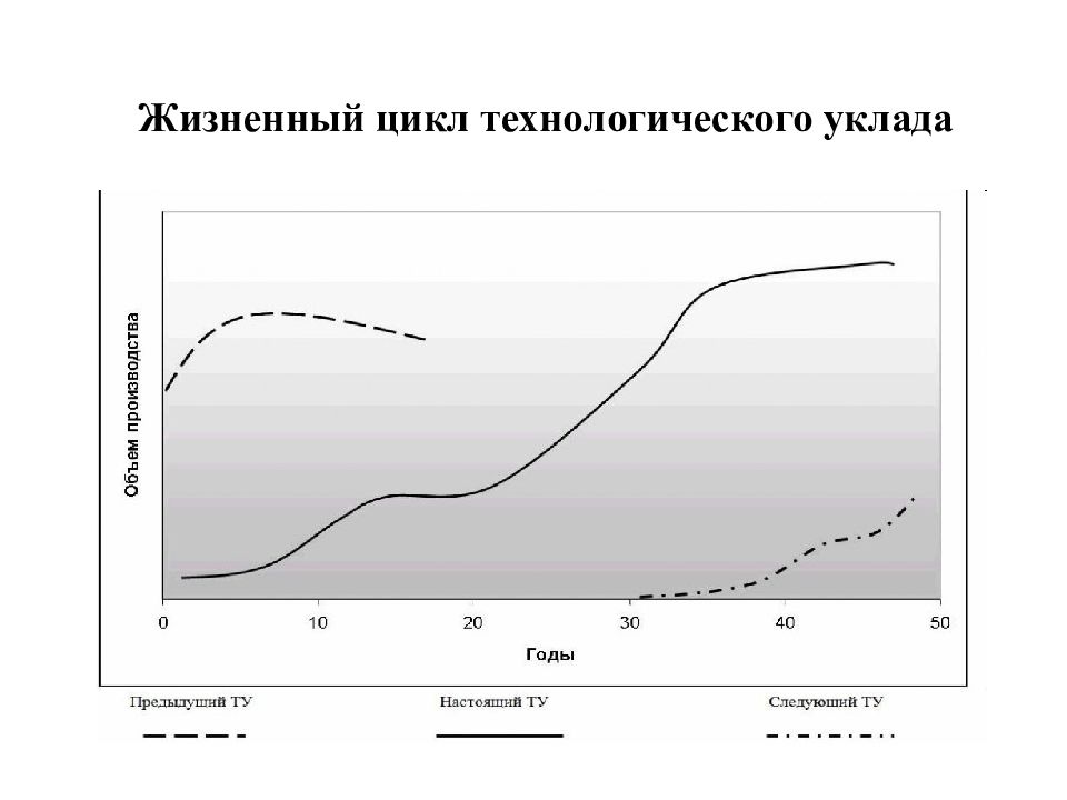 Технологический цикл. Жизненный цикл технологического уклада. Фазы жизненного цикла технологического уклада. Набор фаз жизненного цикла технологического уклада. Примеры жизненного цикла технологического уклада.