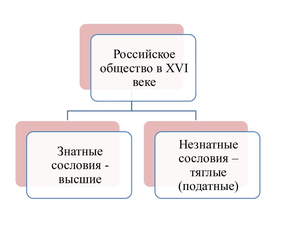 Виды таблиц презентация. Российское общество в 16 веке знатные незнатные. Схема российское общество в 16 веке знатные незнатные. Общество 16 века знатные незнатные.