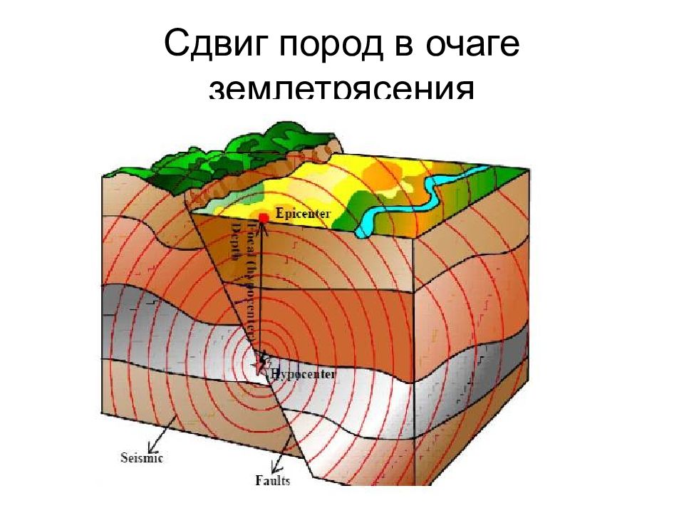 Структура землетрясения. Землетрясение схема. Строение землетрясения. Схема процесса землетрясения.