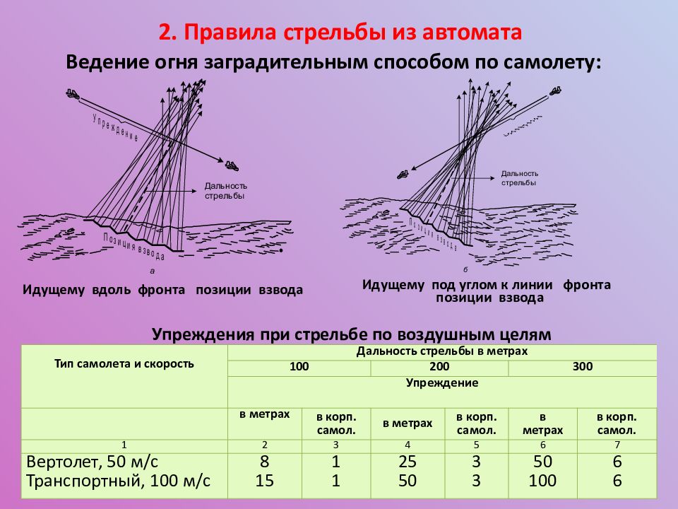 Правила стрельбы из стрелкового оружия презентация