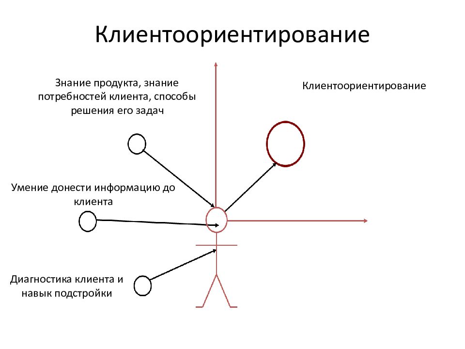 Знание продукта. Клиентоориентирование. Клиентоцентричный подход картинка. Знание о клиенте. Подстройка к клиенту типы.