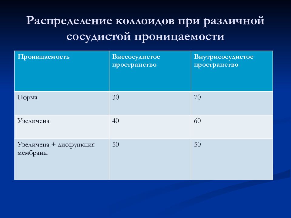 Норма пространства. Распределение кристаллоидов. Внесосудистое пространство.