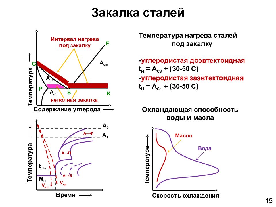 Закалка это. Закалка стали. Закалка стали нагрев. Термообработка сталей. Этапы термической обработки стали.