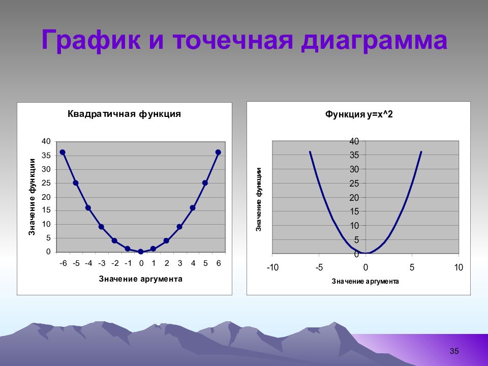 График и точечная диаграмма отличия