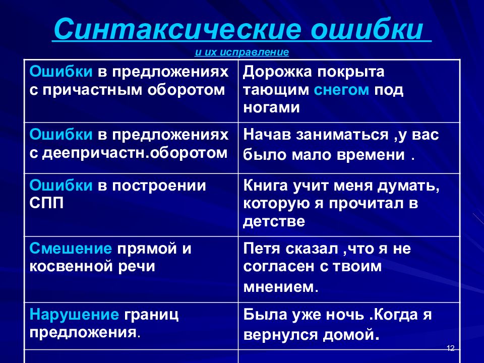 Типичные грамматические ошибки в речи 7 класс презентация родной язык