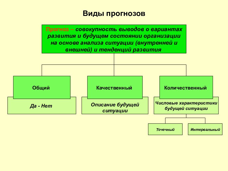 Виды прогнозов. Виды прогнозов в менеджменте. Типы прогнозов в медицине. Виды федеральных агентств виды.