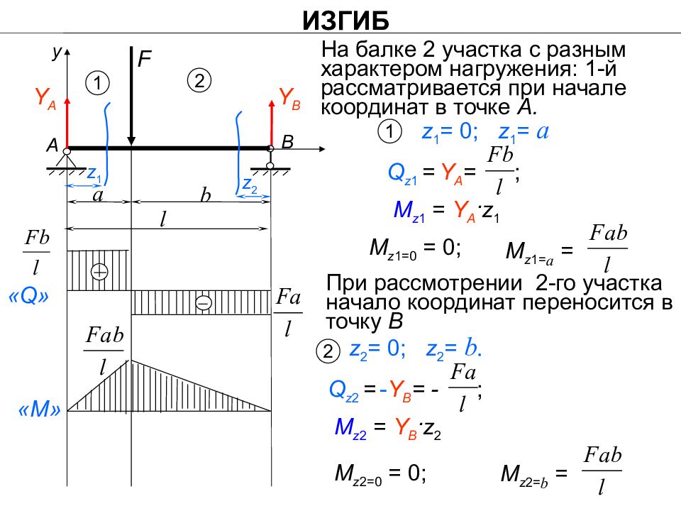 Какая зависимость точно отражает график изгибающих моментов для данной схемы нагружения