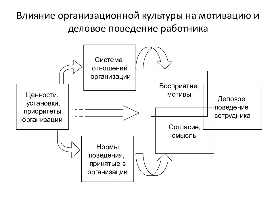 Культура организации и организационная культура презентация