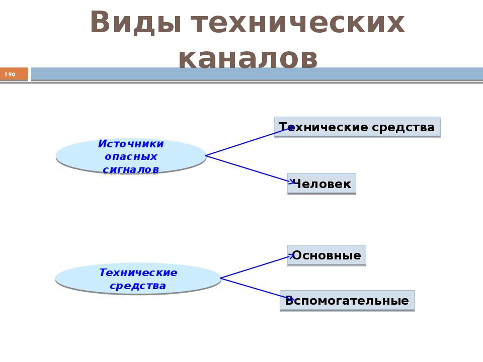 Технические каналы связи. Технические каналы социального взаимодействия. Виды технических средств защиты информации. Виды информационных каналов. Технические информационные каналы.