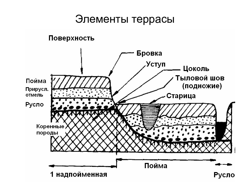 Речная терраса. Структуры террас Геология. Элементы Речной террасы. Элементы террасы Геология. Элементы террасы реки.